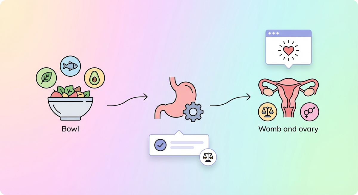 Illustration der viser hvordan Hvordan fungerer PCO-venlig kost? fungerer