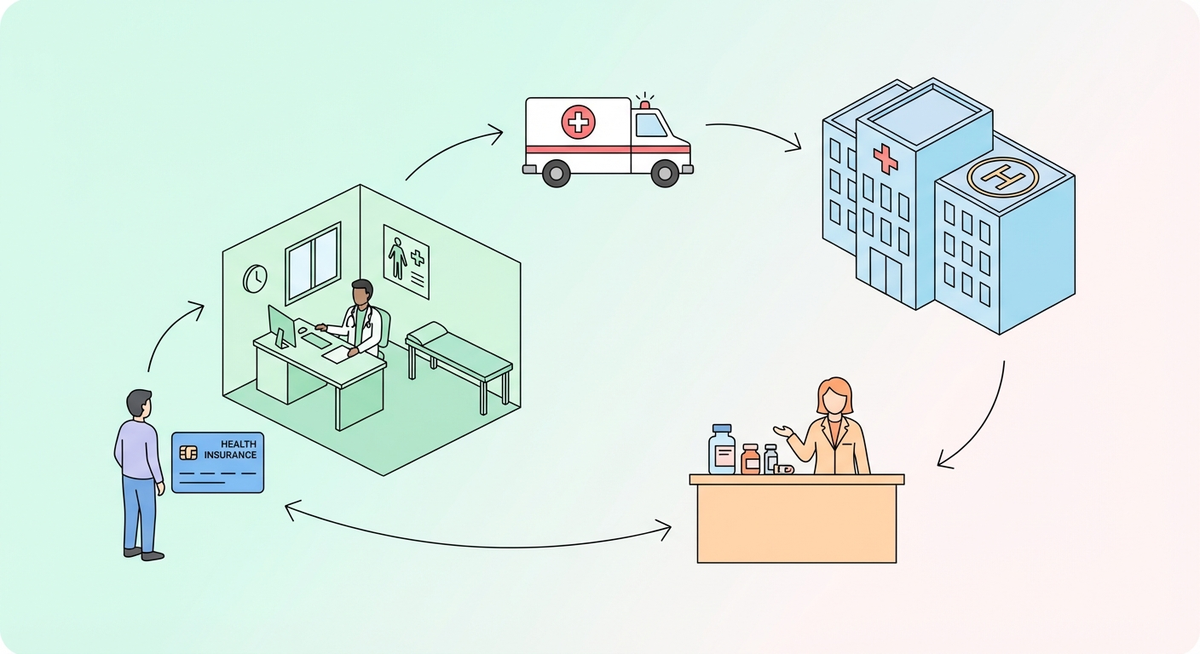 Illustration der viser hvordan Hvordan fungerer sundhedssystemet? fungerer