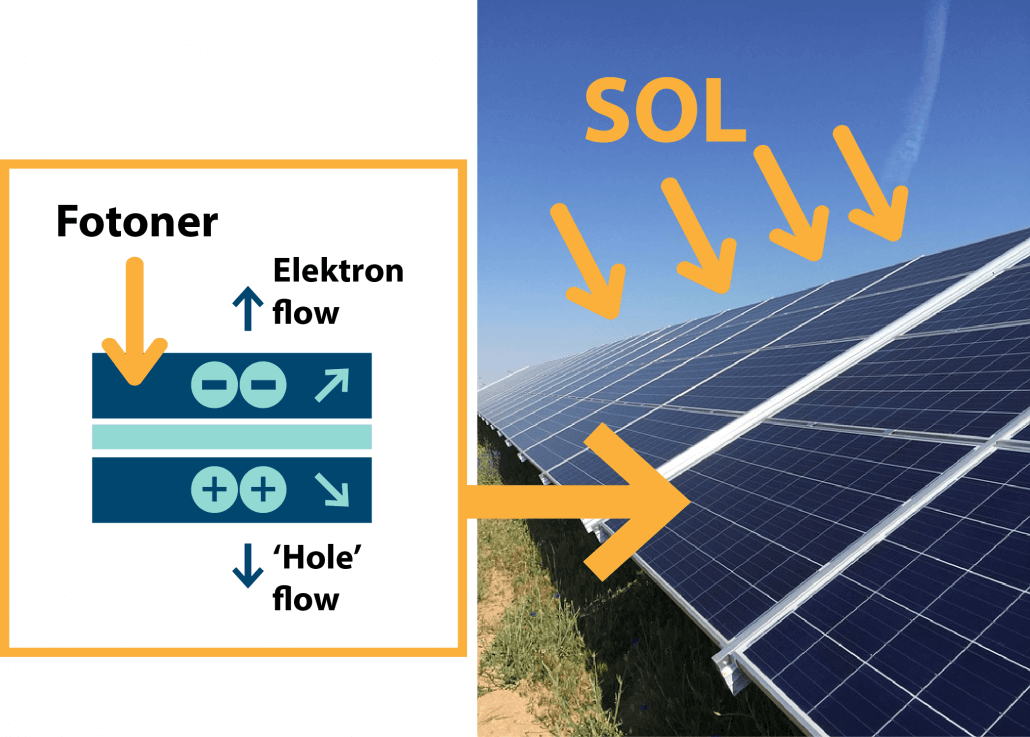 Solcelle og solpanel