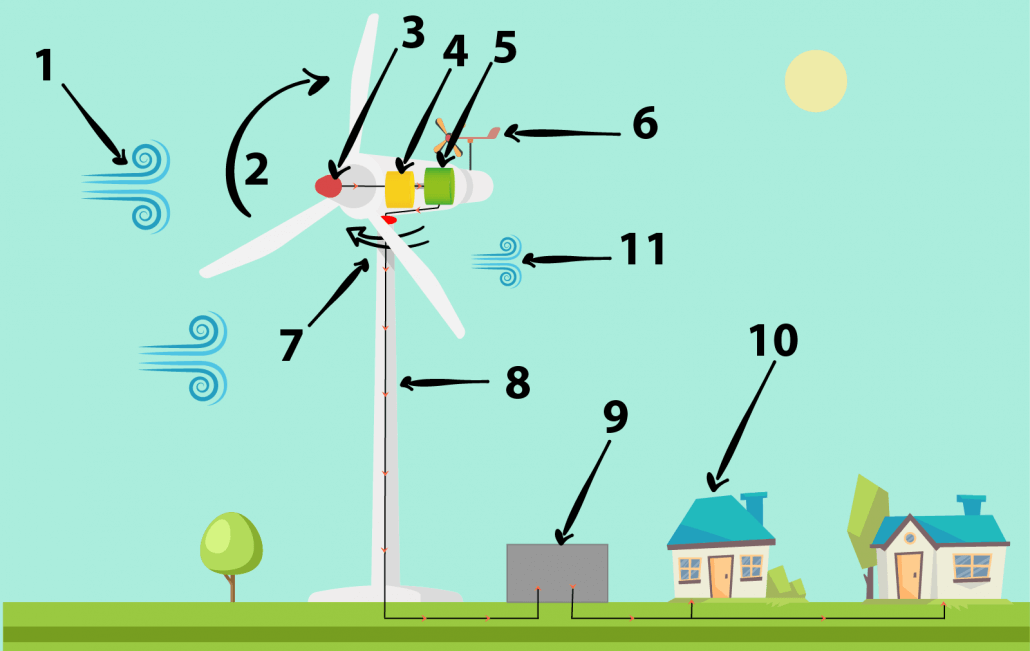 De 11 skridt om hvordan en vindmølle virker