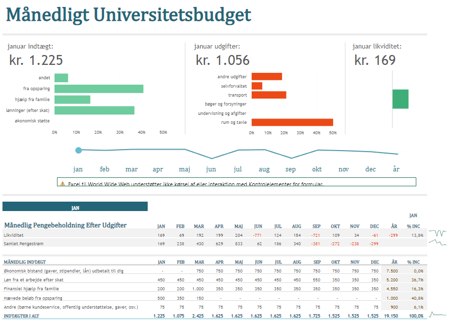 Månedligt universitetsbudget